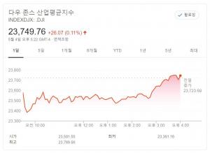 뉴욕증시 MS·넷플릭스·애플 등 기술주 강세…국제유가 WTI, 2주만에 20달러 회복