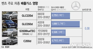 벤츠도 배출가스 불법조작했다…환경부 "인증취소·형사고발"