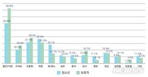 청소년 부모 83% "코로나19로 불안하다"…자녀 1.5배