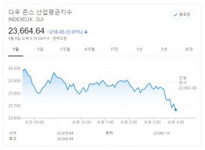 뉴욕증시, 경제 재개에도 실업 충격에 혼조…다우, 0.91% 하락 마감