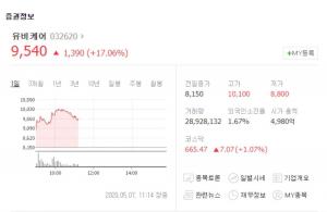 유비케어, ‘한국판 뉴딜’ 원격진료 제외에 상승폭 꺾여…비트컴퓨터-인성정보 등 관련주 현황은?