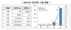 한국산 코로나19 진단키트, 4월 수출액 급등…씨젠-솔젠트-어큐진-피씨엘 등 제조업체에 관심↑