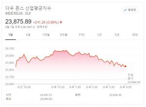 뉴욕증시, 다우존스 0.89% 상승 마감…S&P 500은 1.15%↑