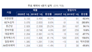 상위 제약사, 코로나 창궐 1Q 업체별로 &apos;냉온탕&apos;