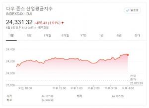 뉴욕증시, 미국 4월 고용지표 우려보다 양호…다우, 1.91% 상승 마감