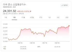 [뉴욕증시 주간전망] 경기 회복 기대와 현실 간 줄다리기…4월 소비 주목