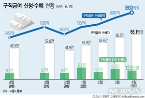 4월 구직급여로 1조 나갔다...2,3월 이어 최고치 경신