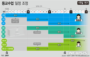 이태원클럽 사태에 유·초·중·고 등교 일주일씩 순연…고3은 13일→20일