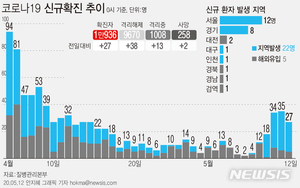 신규환자 27명·지역발생 22명…&apos;클럽 집단감염&apos;에 의심신고 &apos;급증&apos;(종합)