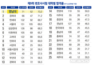 영남대 로스쿨, 변호사시험 합격률 1위