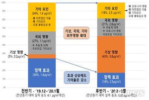 첫 계절관리제로 초미세먼지 2만t 이상 줄어…"전반기 효과 34%"