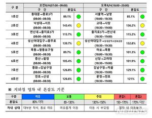 서울지하철 1~8호선, 내일부터 혼잡도 예보…보통·주의 전망