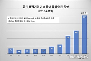 기술로 잡는 미세먼지…최근 공기청정기 분야 특허출원 &apos;급증&apos;