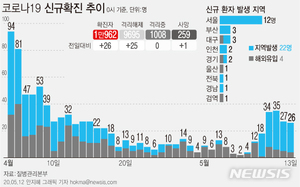 확진자 28%가 20대…질본 "조용한 전파 우려 검사·거리두기"(종합2보)