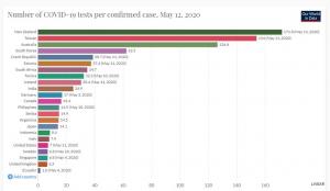 코로나19 확진자당 검사 건수 미국은 7건에 불과…뉴질랜드 171.8건·대만 154건·호주 126.4건·한국 62.3건
