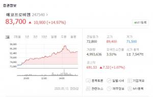 에코프로비엠, 이재용-정의선 만남에 주가 급등…포스코케미칼-삼성SDI-엘앤에프 등 2차전지 관련주 현황은?