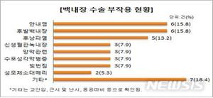 쉽게 결정하는 백내장 수술…부작용 위험 커