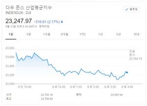 뉴욕증시, 파월의장의 경제 우려와 미중 갈등 고조에 불안…다우, 2.17% 급락 마감