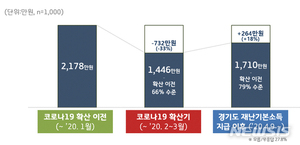 경기도재난기본소득 지급 이후 자영업 월 매출 18% 증가