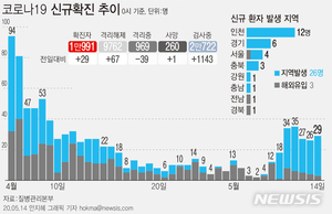 클럽발 확산에 지역발생 26명·해외유입 3명…인천 64일만 두자리(종합)