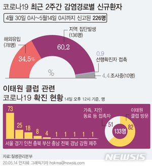 이태원·홍대·신촌 서울 &apos;핫플&apos; 곳곳 감염…"확진자 수 적다고 안심 안돼"