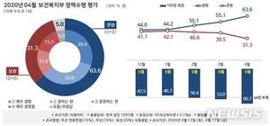 [행정부처 여론조사]&apos;코로나 최전선&apos; 복지부, 정책 지지도 고공행진