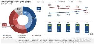 [행정부처 여론조사]교육부 처음으로 긍정>부정 추월…순위는 12위 유지