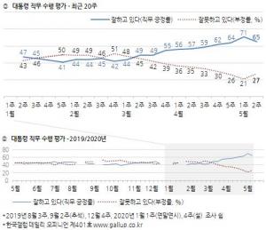 한국갤럽 문재인 대통령 국정운영 지지율 65%…차기 정치지도자 선호도 1위는 이낙연