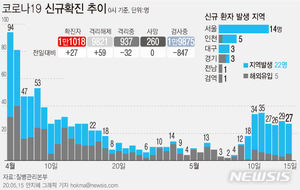 클럽 집단감염 일주일째 하루 20명 안팎…"4차감염 차단에 최선"(종합2보)