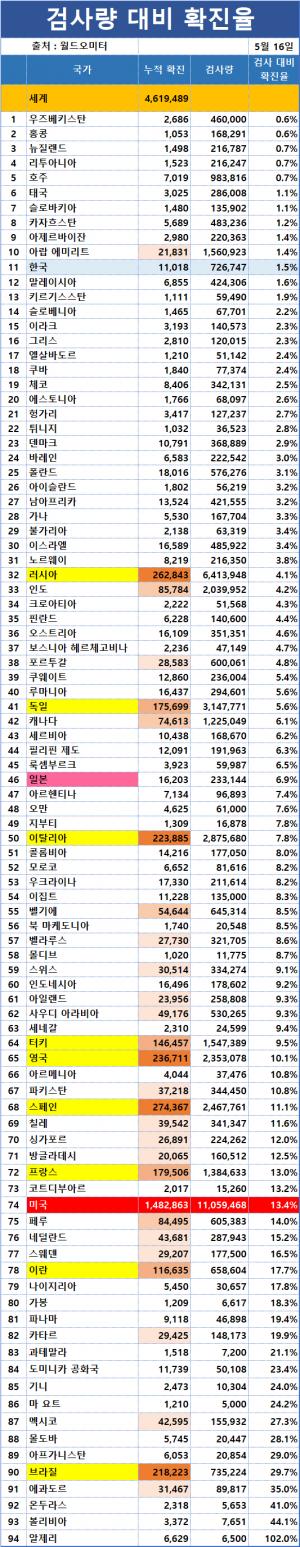 [코로나 전세계 현황] 진단검사 세계 1위 미국은 방역을 잘 한 것일까? 코로나19 검사량 대비 확진자 비율 미국 74위에 불과