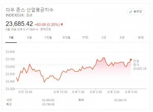 뉴욕증시, 미중갈등에도 소비개선 기대…다우, 0.25% 상승 마감