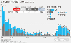 신규환자 13명, 이태원클럽發 5명…확산세 주춤·접촉자 주목(종합)