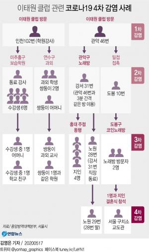 이태원 클럽발 코로나19 4차감염 2명…이태원 클럽 관련 확진자 총 168명