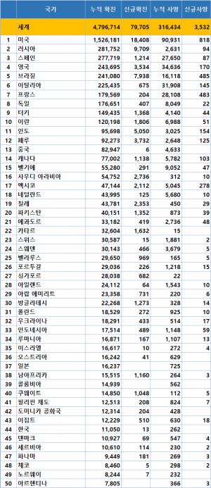 [코로나 전세계 현황] 코로나19 확진자 479만명, 사망자 31만명…10개국 확진자 71.3%, 10개국 사망자 79.4%