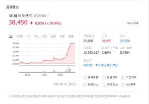 SK 바이오랜드-바이오팜 주가, 급등 이유는 무엇?…"코로나19 치료제-상장 여파"