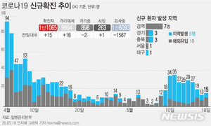 유행→잠잠→산발적 재유행…코로나19 장기화 패턴되나