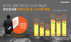 세금500 안낸 연봉5억 펀드매니저, 전문직 고소득자들 적발