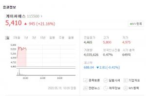 케이씨에스, 52주 신고가 경신하며 주가 급등세…한국전자금융, 케이씨티 등 키오스크 관련주 동반 상승