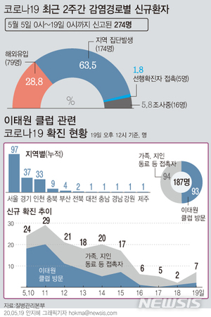 제주, 코로나 재양성 확진자 2명 퇴원…격리 확진자는 1명