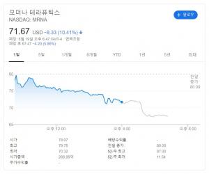 스탯(STAT) 의혹 제기에 코로나19 백신 개발사 모더나 주가 10.41% 급락