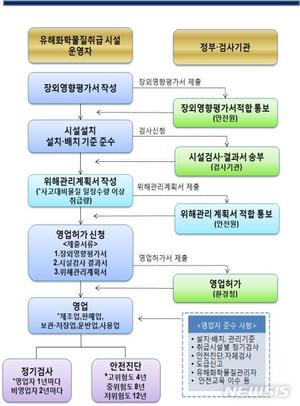 日수출규제·코로나로 경영난 32개 사업장 화학안전 인·허가 기간 단축