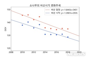 봄철 불청객 &apos;송화 가루&apos; 날리는 시기 점차 빨라져