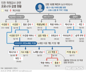 인천 학원강사 29명 감염시켜…학원·노래방 확산에 등교중지까지