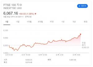 [유럽증시] 미국 등 주요국 경기회복 기대감에 상승…FTSE 100 1.08%↑