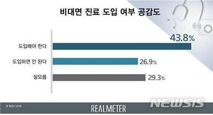 비대면 진료·원격진료 도입…찬성 43.8% vs 반대 26.9%