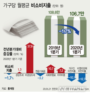 매달 꼬박 세금·보험료로 나가는 돈 107만원…100만원 벌 때 20만원꼴