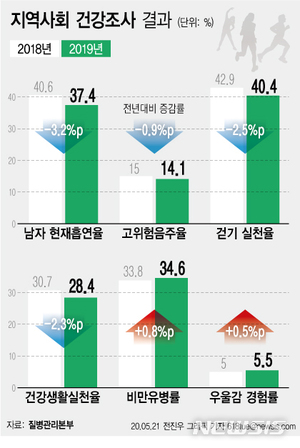 한국인, 흡연율·음주율 줄었지만 운동부족·우울감 늘었다