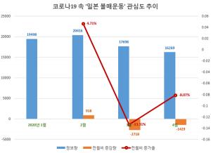 &apos;일본 불매&apos;운동 관심 &apos;코로나19·총선&apos;에도 식지않았다