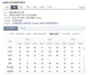 2020 4월 모의고사, 등급컷 공개…"수학 가형 어려웠다"