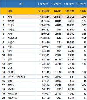 [코로나 전세계 현황] 코로나19 세계 확진자 517만명, 사망자 33만명, 치명률 6.4%…1,000명 이상 발생국가 105개